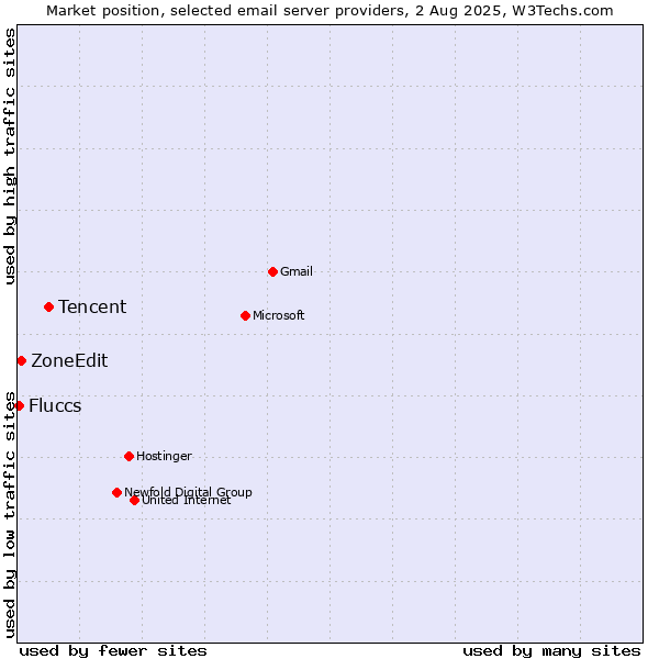 Market position of Tencent vs. ZoneEdit vs. Fluccs