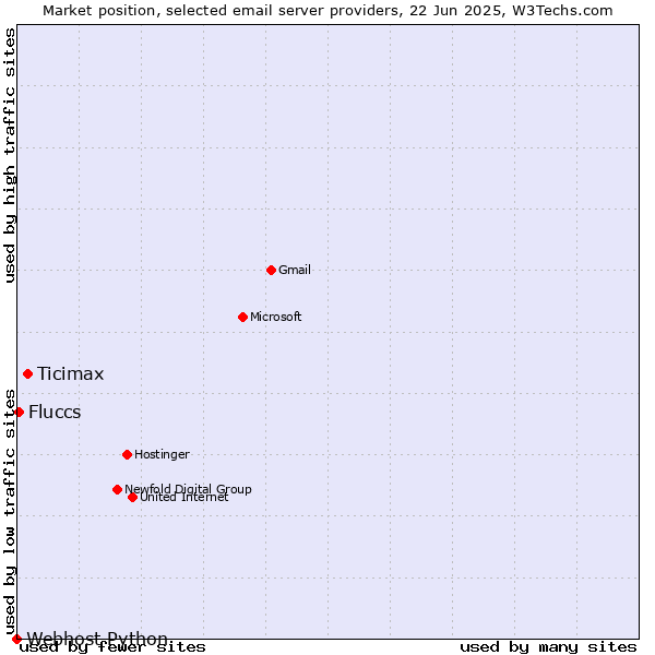Market position of Ticimax vs. Fluccs vs. Webhost Python