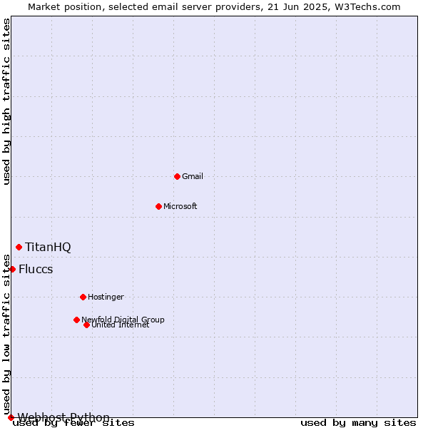 Market position of TitanHQ vs. Fluccs vs. Webhost Python