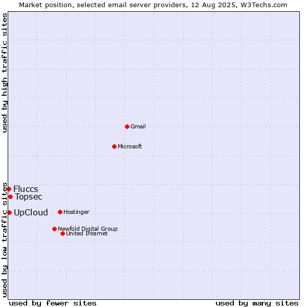 Market position of Topsec vs. UpCloud vs. Fluccs