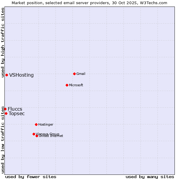 Market position of VSHosting vs. Topsec vs. Fluccs