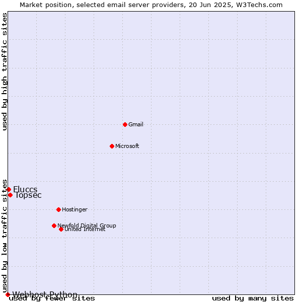Market position of Topsec vs. Fluccs vs. Webhost Python