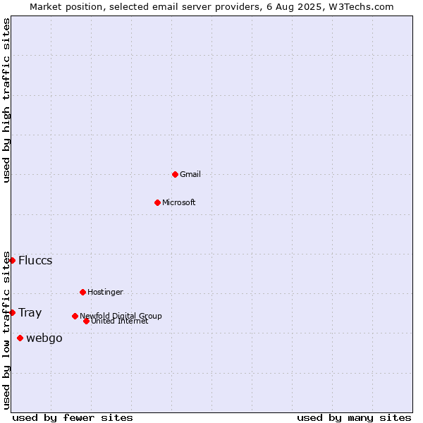 Market position of webgo vs. Fluccs vs. Tray