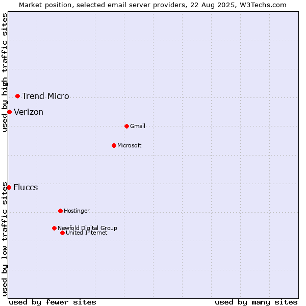 Market position of Trend Micro vs. Verizon vs. Fluccs