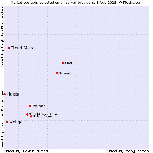 Market position of Trend Micro vs. webgo vs. Fluccs