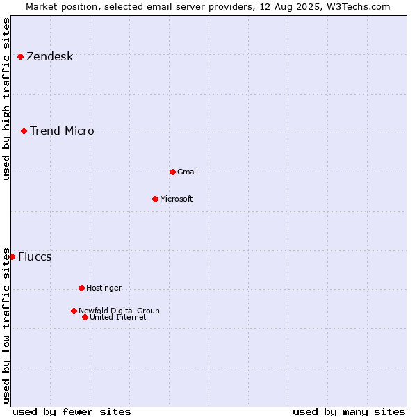Market position of Trend Micro vs. Zendesk vs. Fluccs