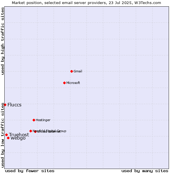 Market position of webgo vs. Truehost vs. Fluccs
