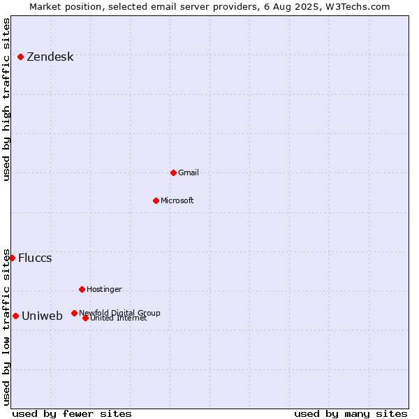 Market position of Zendesk vs. Uniweb vs. Fluccs