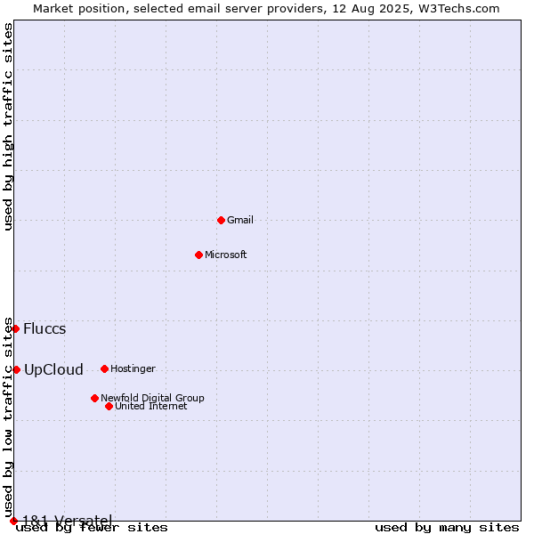 Market position of UpCloud vs. Fluccs vs. 1&1 Versatel