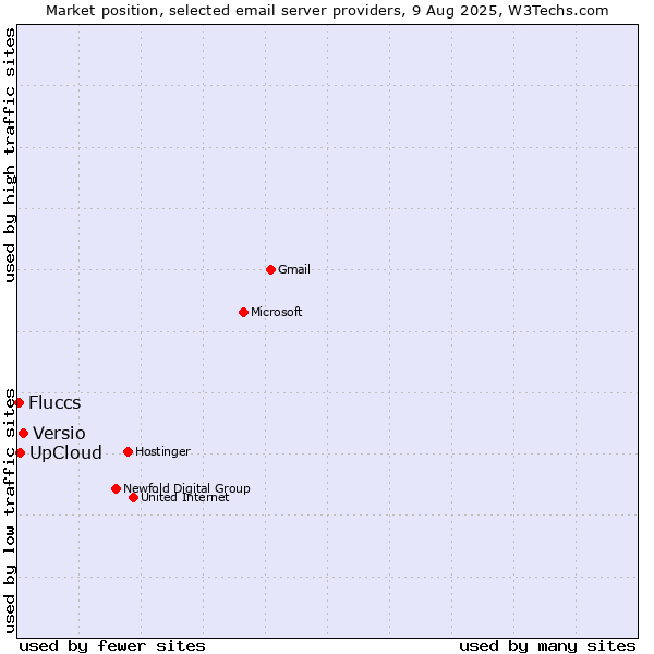 Market position of Versio vs. UpCloud vs. Fluccs
