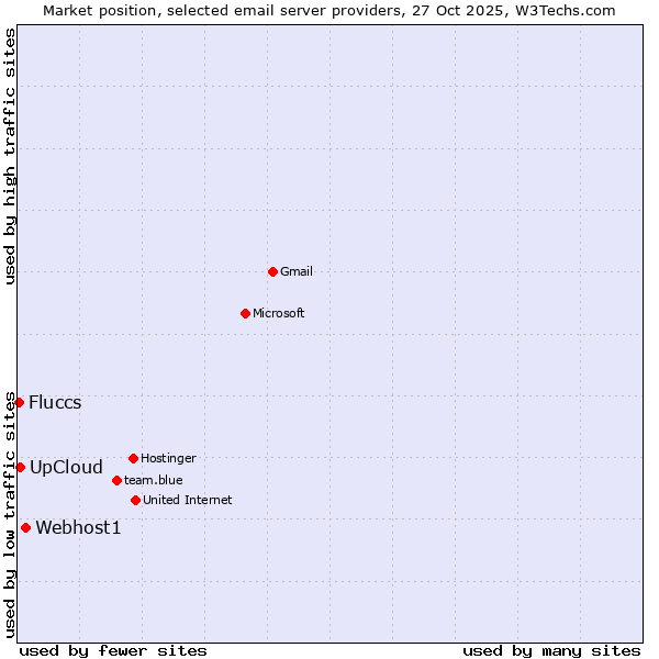 Market position of Webhost1 vs. UpCloud vs. Fluccs