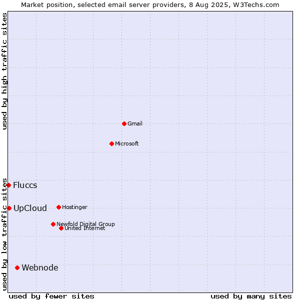 Market position of Webnode vs. UpCloud vs. Fluccs