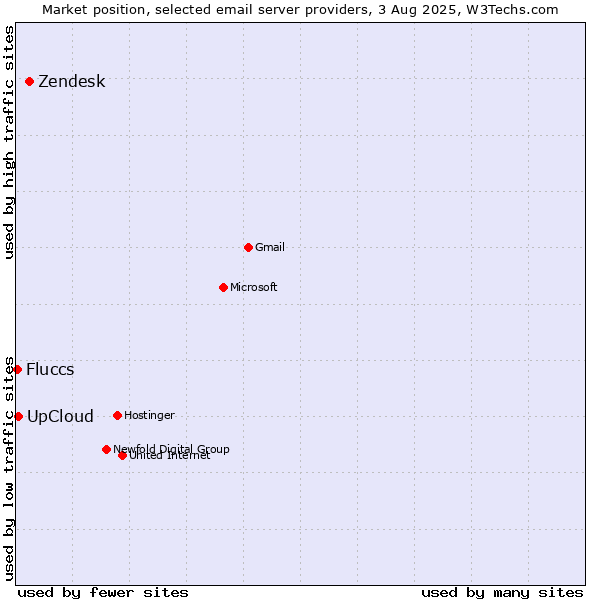 Market position of Zendesk vs. UpCloud vs. Fluccs