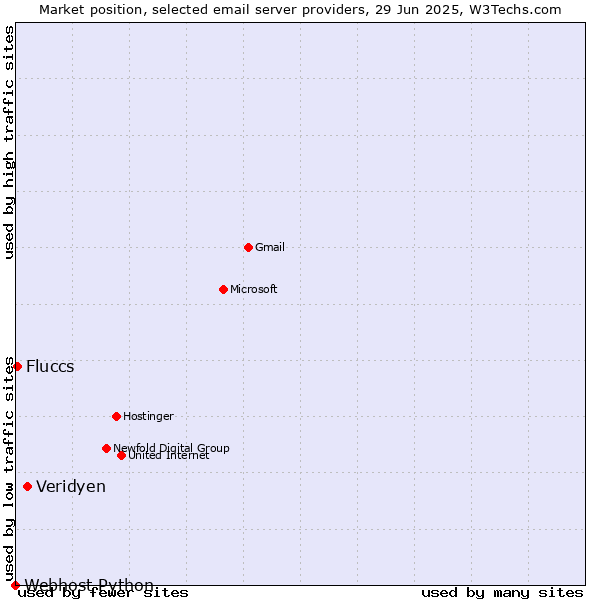 Market position of Veridyen vs. Fluccs vs. Webhost Python