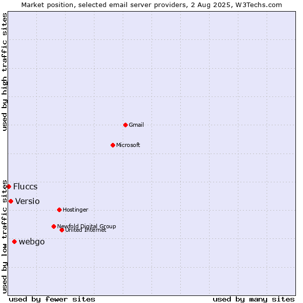 Market position of webgo vs. Versio vs. Fluccs