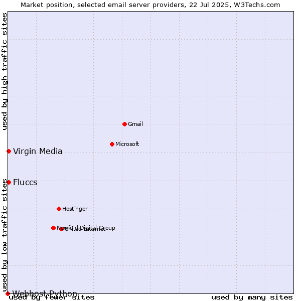 Market position of Fluccs vs. Virgin Media vs. Webhost Python