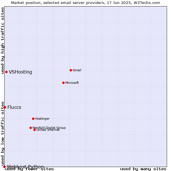 Market position of VSHosting vs. Fluccs vs. Webhost Python