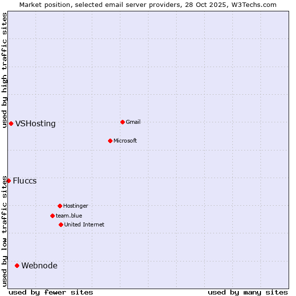 Market position of Webnode vs. VSHosting vs. Fluccs