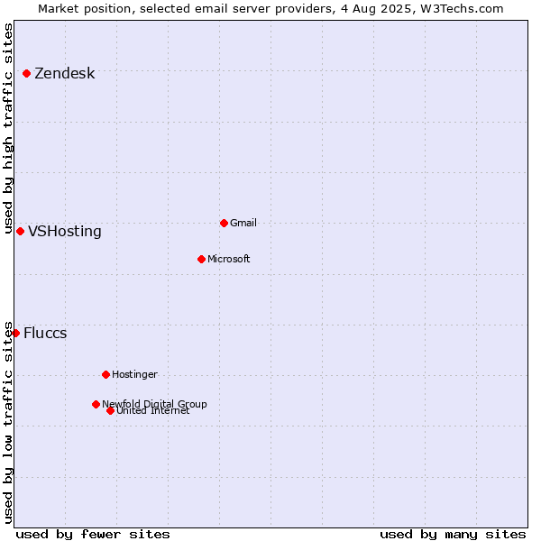 Market position of Zendesk vs. VSHosting vs. Fluccs