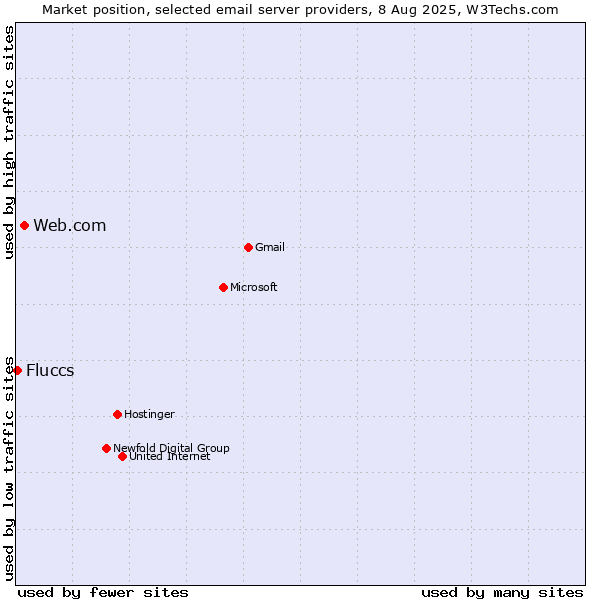 Market position of Web.com vs. Fluccs