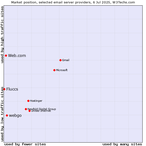 Market position of webgo vs. Web.com vs. Fluccs