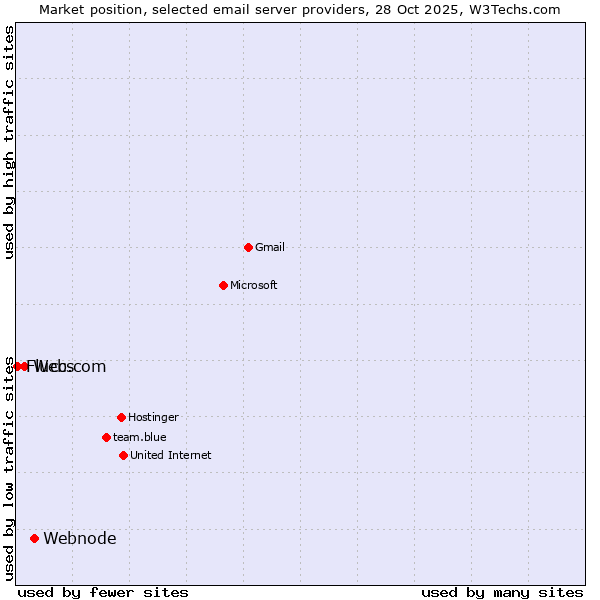 Market position of Webnode vs. Web.com vs. Fluccs