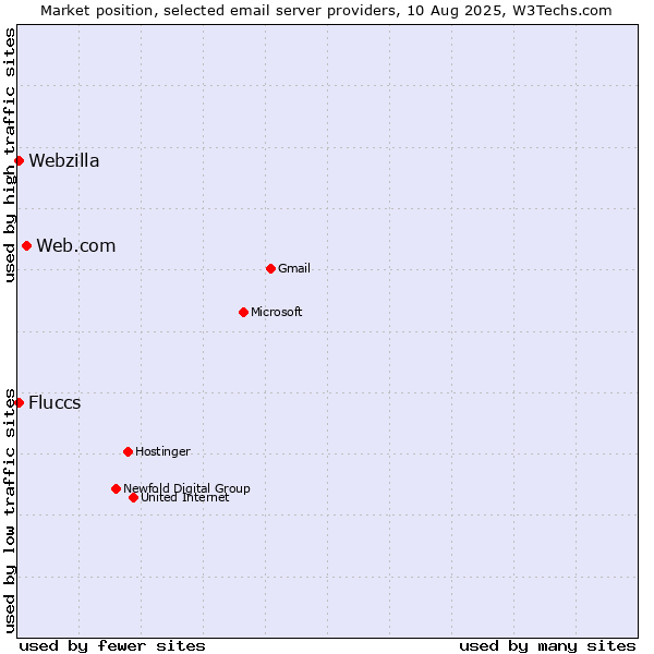 Market position of Web.com vs. Fluccs vs. Webzilla