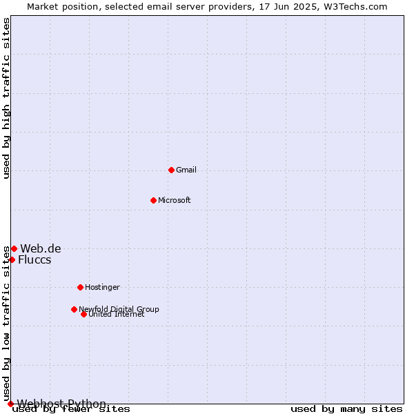 Market position of Web.de vs. Fluccs vs. Webhost Python