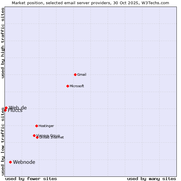 Market position of Webnode vs. Web.de vs. Fluccs