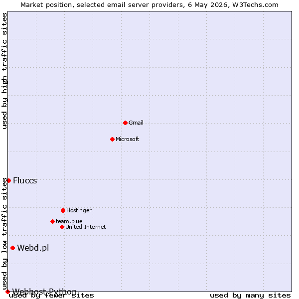Market position of Webd.pl vs. Fluccs vs. Webhost Python