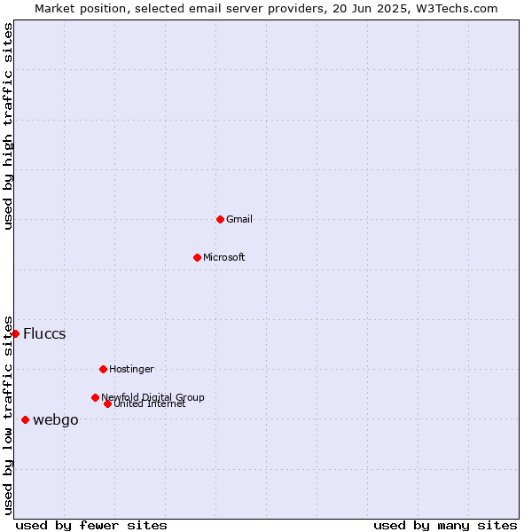 Market position of webgo vs. Fluccs
