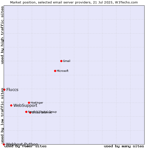 Market position of WebSupport vs. Fluccs vs. Webhost Python