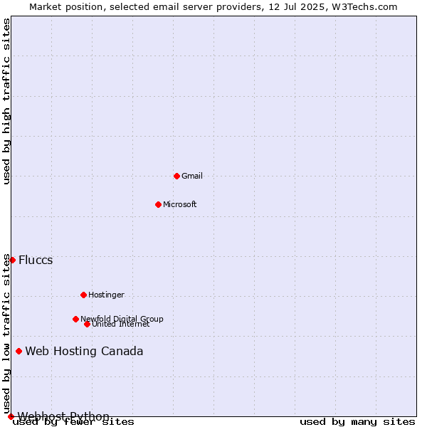 Market position of Web Hosting Canada vs. Fluccs vs. Webhost Python