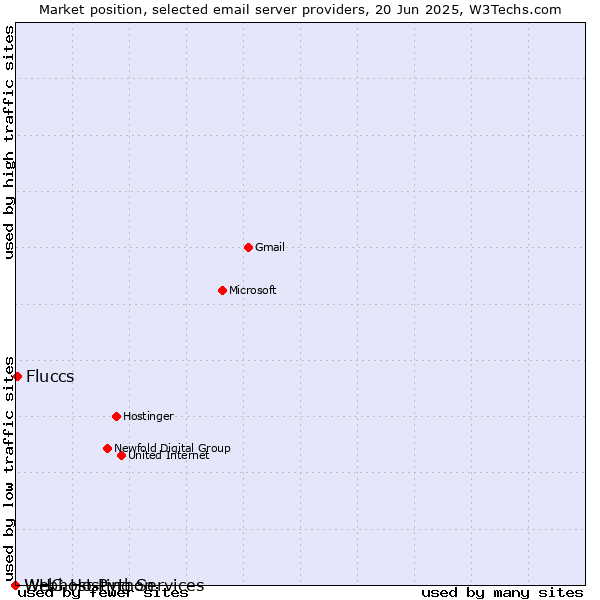 Market position of Fluccs vs. WHG Hosting Services vs. Webhost Python