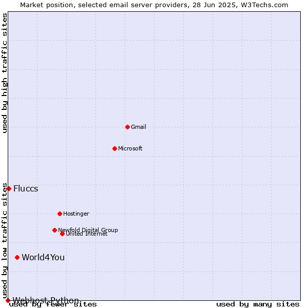 Market position of World4You vs. Fluccs vs. Webhost Python