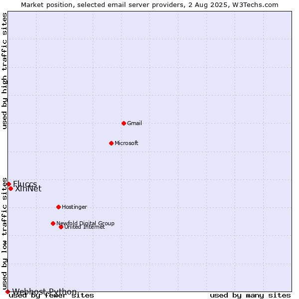 Market position of XinNet vs. Fluccs vs. Webhost Python