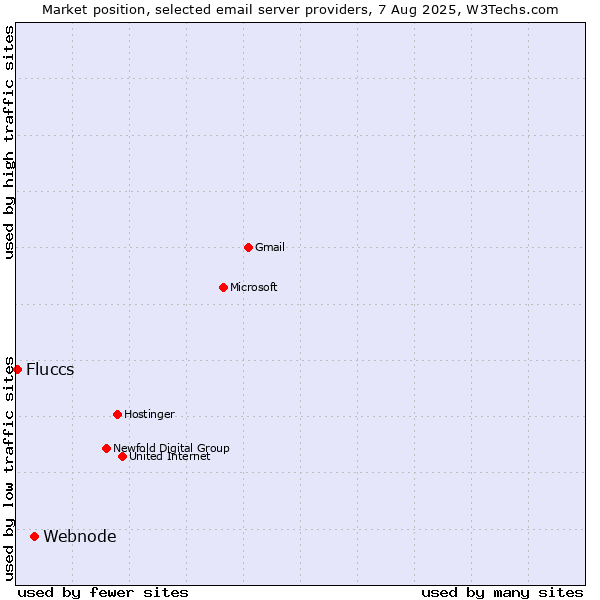 Market position of Webnode vs. Fluccs