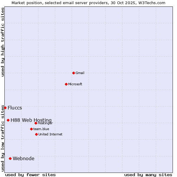 Market position of Webnode vs. H88 Web Hosting vs. Fluccs