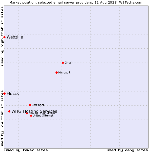 Market position of WHG Hosting Services vs. Fluccs vs. Webzilla