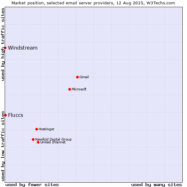 Market position of Fluccs vs. Windstream