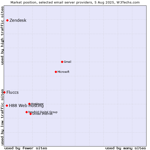 Market position of Zendesk vs. H88 Web Hosting vs. Fluccs