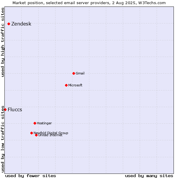 Market position of Zendesk vs. Fluccs