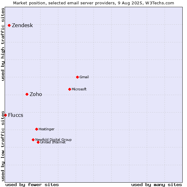 Market position of Zoho vs. Zendesk vs. Fluccs