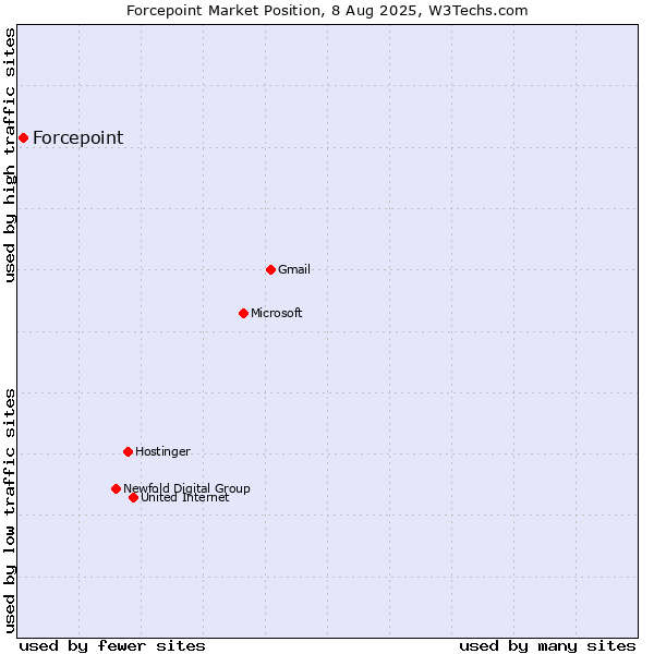 Market position of Forcepoint
