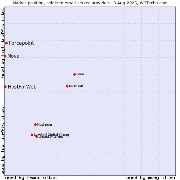 Market position of Forcepoint vs. HostForWeb vs. Nova