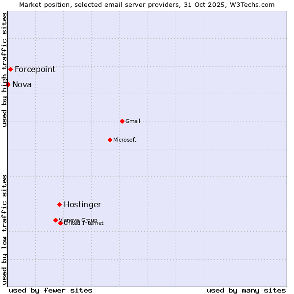 Market position of Hostinger vs. Forcepoint vs. Nova