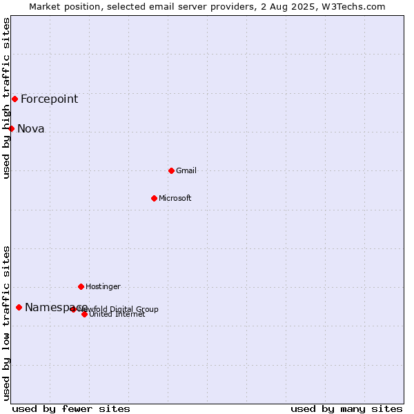 Market position of Namespace vs. Forcepoint vs. Nova