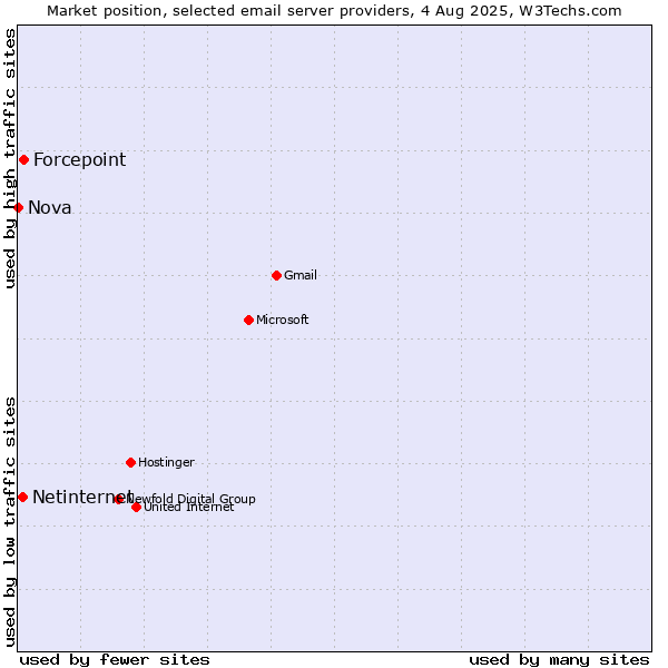 Market position of Forcepoint vs. Netinternet vs. Nova