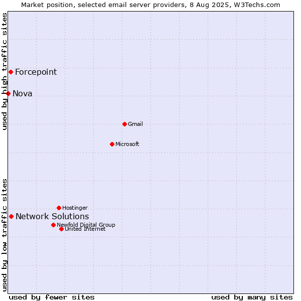 Market position of Network Solutions vs. Forcepoint vs. Nova