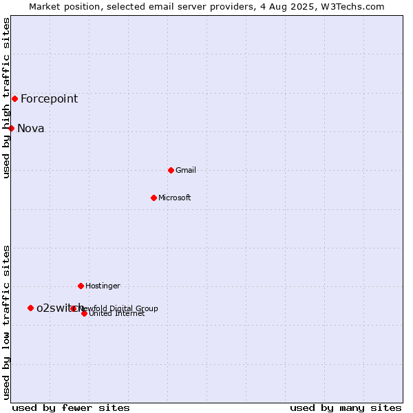 Market position of o2switch vs. Forcepoint vs. Nova
